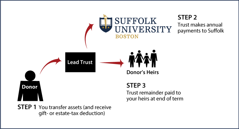 Nongrantor Lead Trust Thumbnail