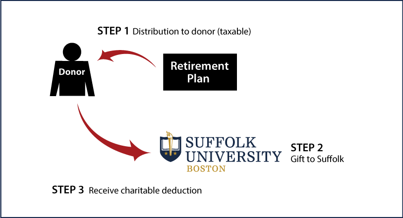 Gifts from Retirement Plans During Life Thumbnail