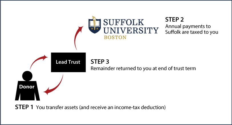 Grantor Lead Trust Thumbnail