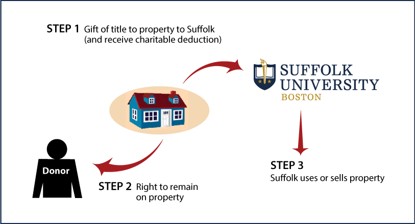 Gift of Personal Residence or Farm with Retained Life Estate Thumbnail
